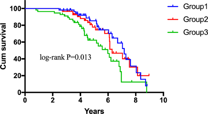Fig. 2: Comparison of survival between the three groups according to NLR tertiles.