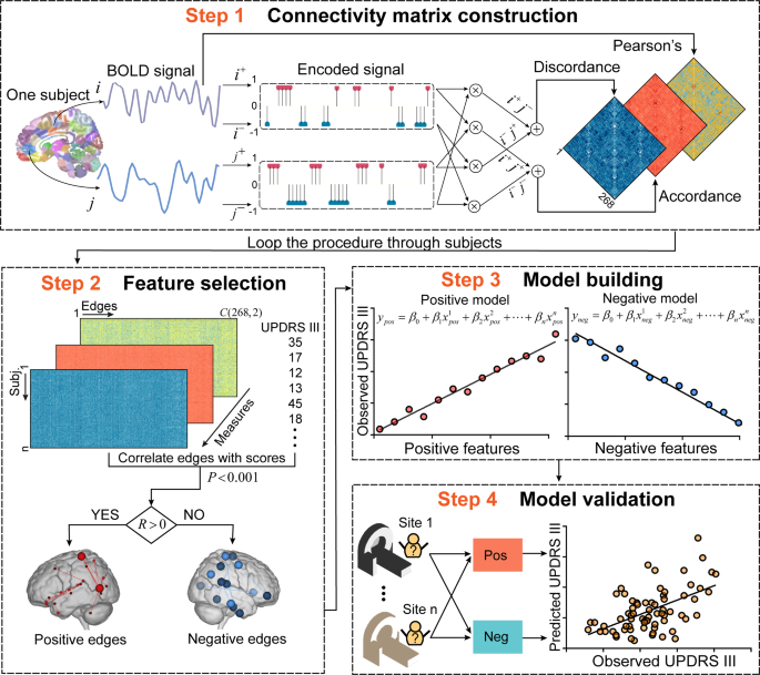 Fig. 1: Schematic representation of connectome-based predictive modeling for motor dysfunction in PD.