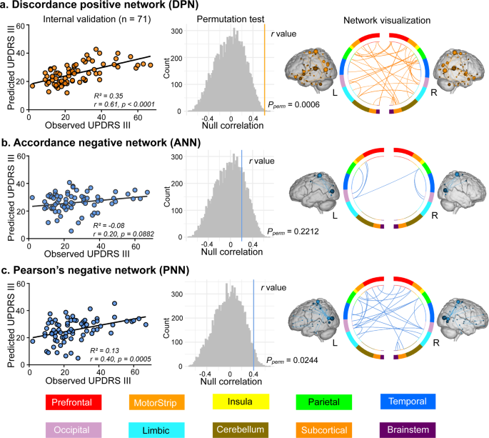 Fig. 2: Internal validation of predictive models and network visualization.