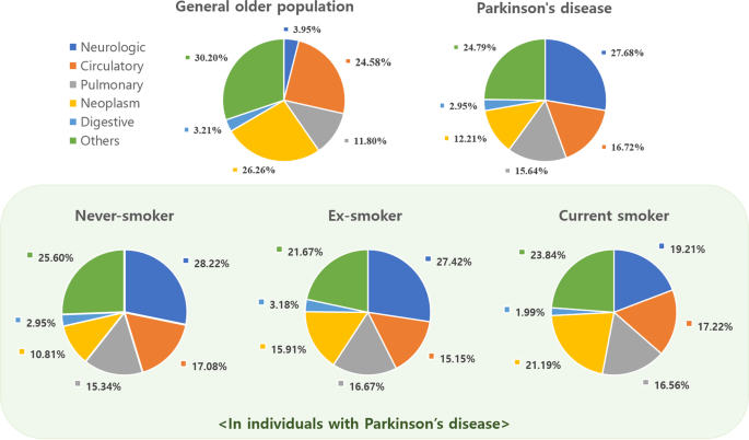 cigarettes and parkinson's Association between smoking and all-cause mortality in Parkinson's disease