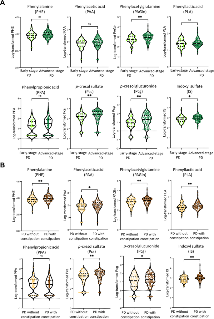 Fig. 2: Comparison of microbial metabolites between PD patients with different clinical characteristics.