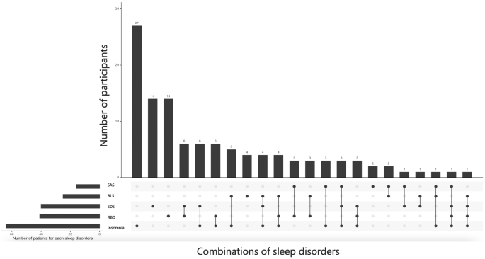 Fig. 1: Combined sleep disturbances in participants with Parkinson’s disease.