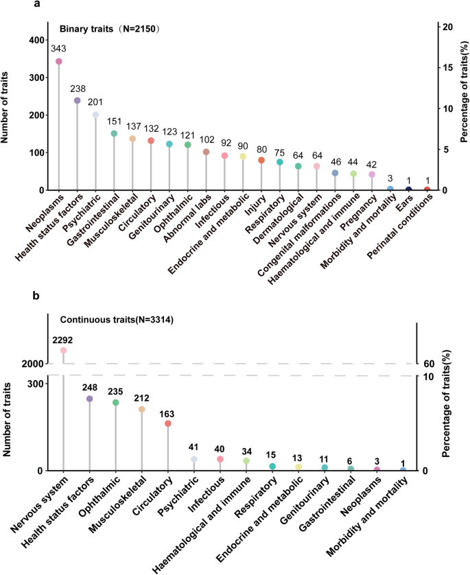 Fig. 2: Phenotypic diversity of the sequenced UK Biobank cohort.