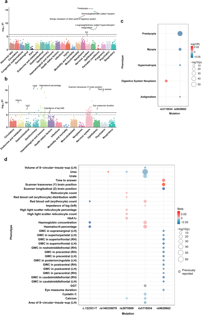 Fig. 3: Summary of variant-level PheWAS results.
