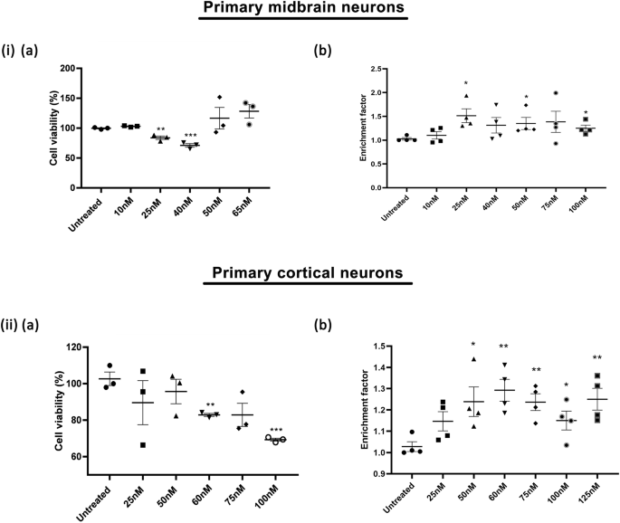 Fig. 1: Dose-dependent toxicity of rotenone in primary neuronal cultures.