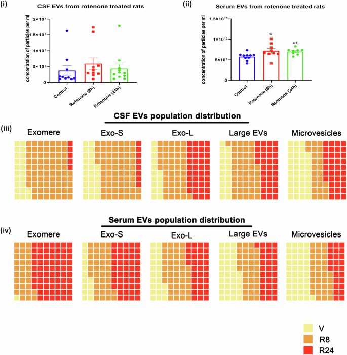 Fig. 3: EV release is enhanced in biofluids of acute rotenone-treated rat models of PD.