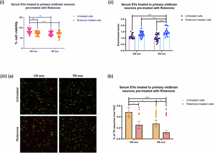 Fig. 8: R8 exo from serum of acute rotenone-treated rat models of PD elicit cell death in primary rat midbrain cultures pretreated with rotenone.