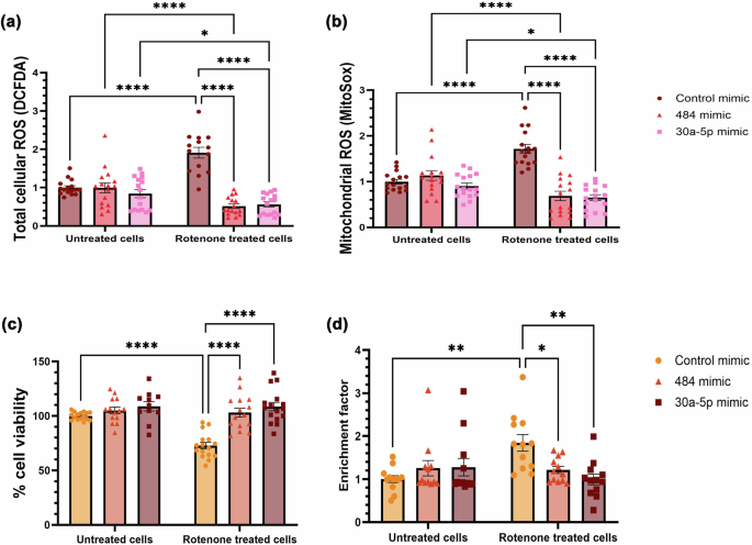 Fig. 9: miR-30a-5p and miR-484 alleviate rotenone-induced toxic effects in SH-SY5Y cells.