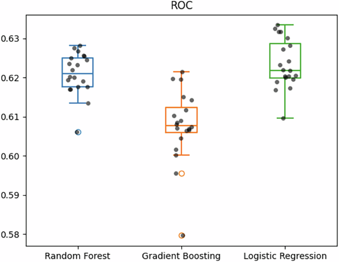 Fig. 1: Boxplot of ROC scores across models.