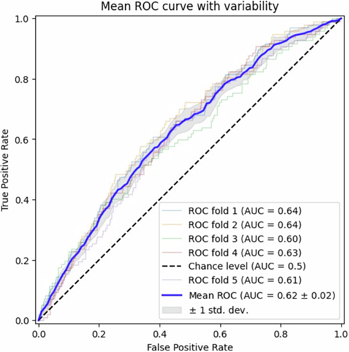 Fig. 2: Mean ROC curve with variability.
