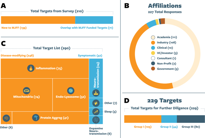 Fig. 3: Summary of nominated targets and target list composition.