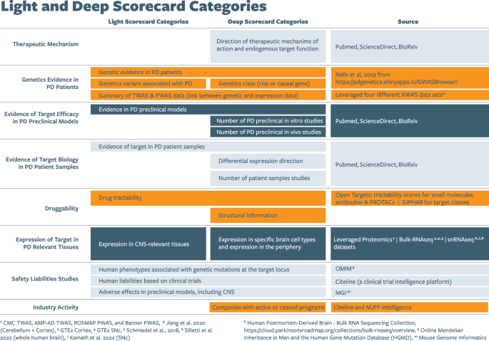 Fig. 4: Scorecard categories enabled compiling of data diligence on the targets.