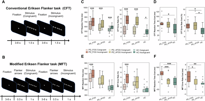 Fig. 1: Behavioral performance in conventional and modified Eriksen Flanker tasks (Experiment 1).