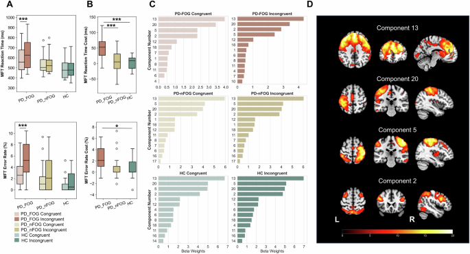 Fig. 2: Brain networks related to cognitive conflict resolution in PD-FOG patients (Experiment 2).