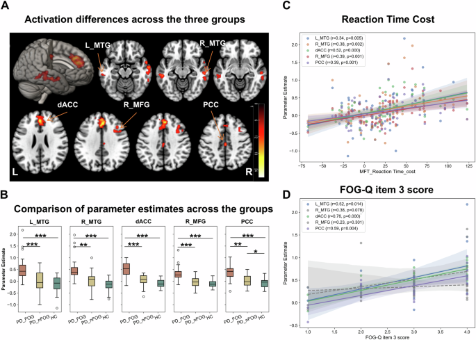 Fig. 4: Group-level analysis of activation differences and correlations with behavioral measures (Experiment 2).