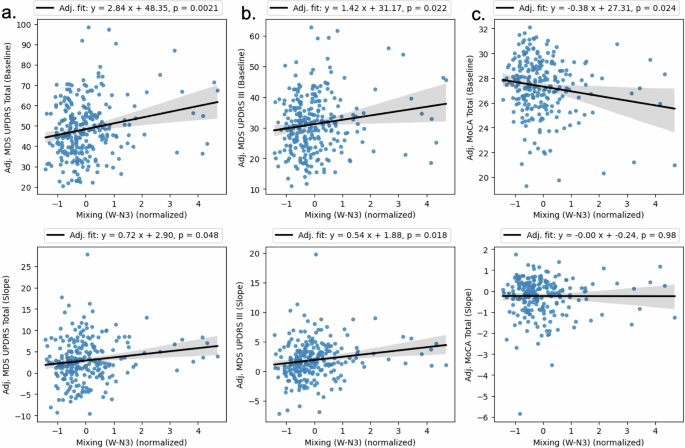 Fig. 2: Relationship between the prevalence of W-N3 mixing and clinical symptoms in participants with Parkinson's disease.