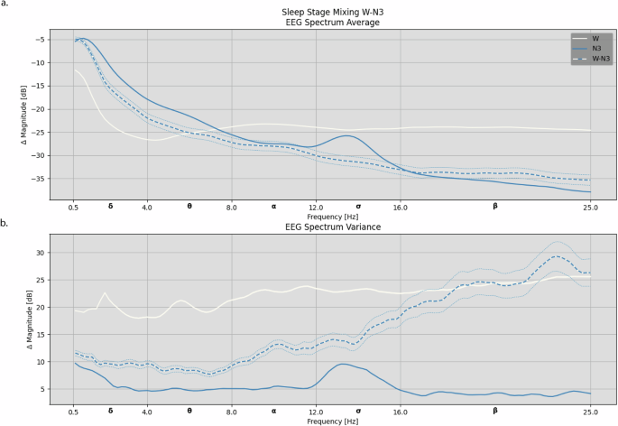 Fig. 4: Distribution of EEG frequency content across mixed W-N3 sleep epochs determined by U-Sleep compared to Wake and N3 sleep in all participants with Parkinson’s disease.