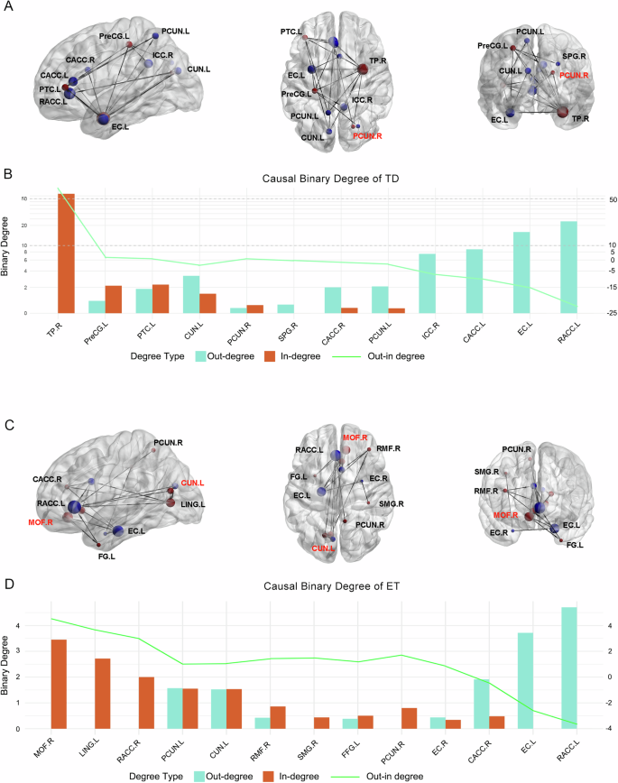 Fig. 3: CaSCN analyses show two different structure networks between two groups.
