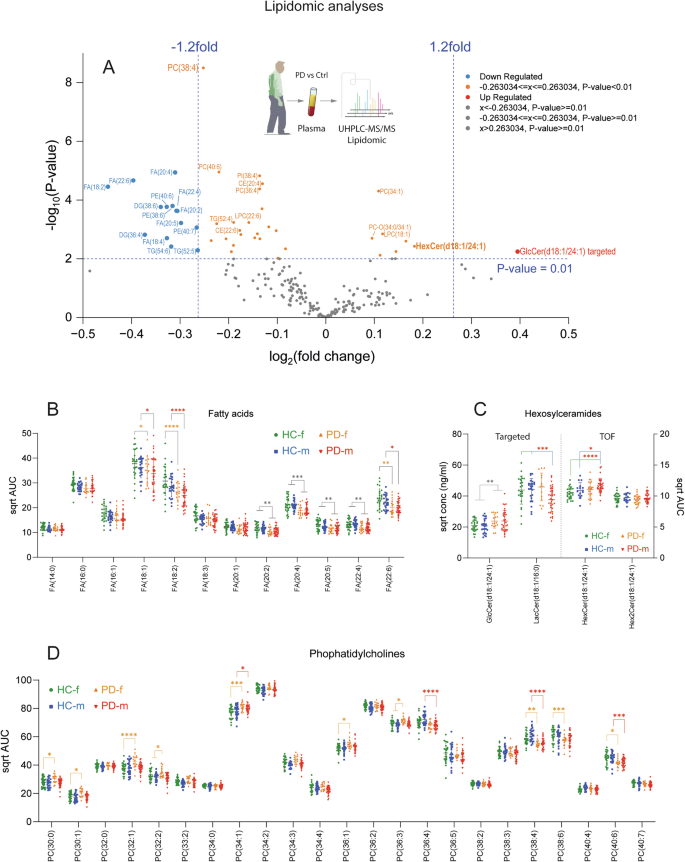 Fig. 1: Plasma lipidomic analyses in PD patients versus healthy controls (HC).