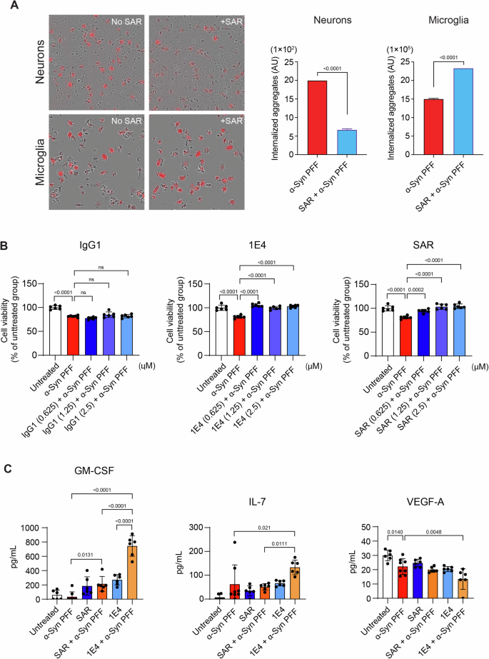 Fig. 3: PFF blocking with SAR446159.
