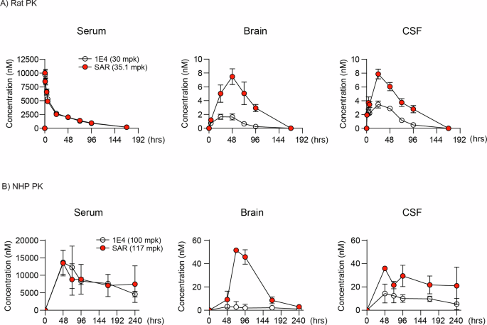Fig. 4: Rat and NHP PK.