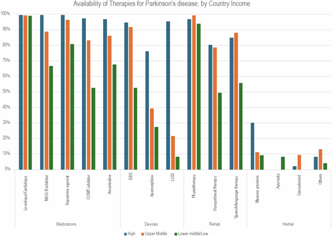 Fig. 3: Availability of Therapies for Parkinson’s Disease, by Country Income.