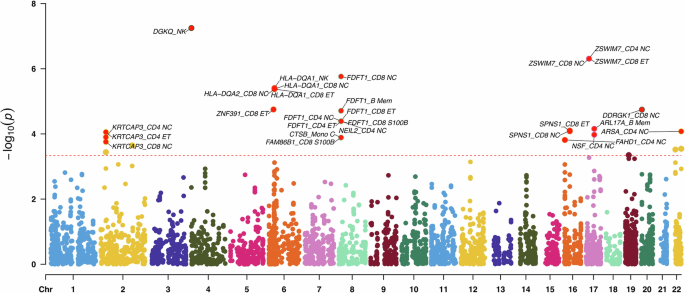 Fig. 3: Manhattan plot of MR associations across diverse immune cell types.