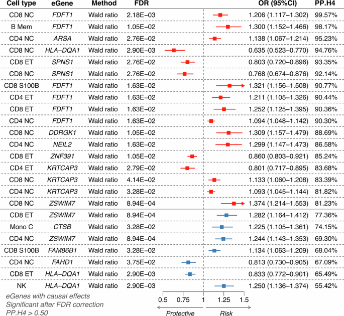 Fig. 4: Forest plot of prioritized eGenes showing colocalization with PD.
