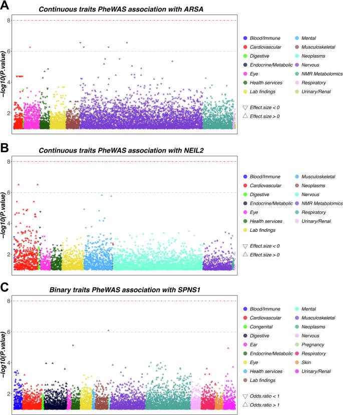 Fig. 6: PheWAS analysis of prioritized eGenes by using AstraZeneca PheWAS Portal.
