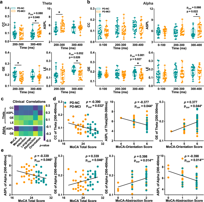 Fig. 5: Network topology metrics elicited by TMS of the right PPC and MoCA correlations.