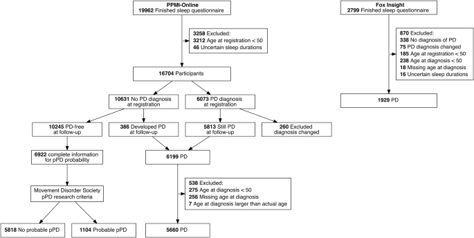 Fig. 1: Flow diagram of study participants.