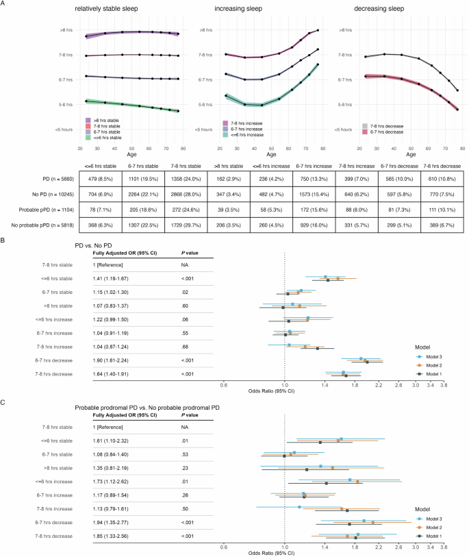 Fig. 2: Sleep duration trajectories identified from PPMI-Online and associations with Parkinson’s disease risk.