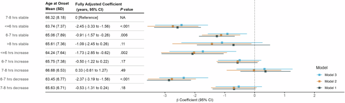 Fig. 3: Association of life course sleep duration with age at onset of Parkinson’s disease in PPMI-Online.