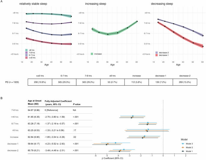 Fig. 4: Sleep duration trajectories identified from Fox Insight and associations with Parkinson’s disease age at onset.