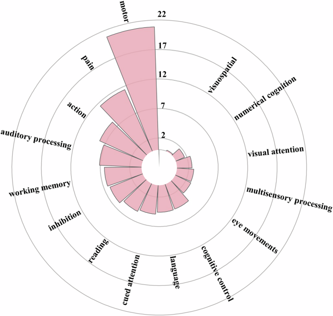 Fig. 6: The behavioral relevance of the fatigue-related network in PD from the D1_Old Subjects dataset.