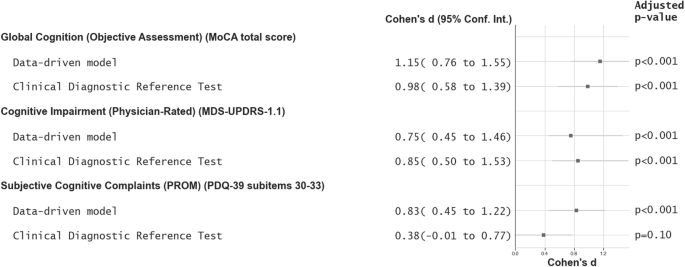 Fig. 1: Diagnostic prediction strength. Clinical diagnostic reference test vs data-driven model.