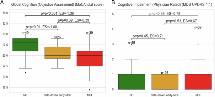 Fig. 2: Validation of the data-driven model for MCI subgroup identification.