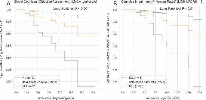 Fig. 3: Validation of the data-driven model for MCI subgroup identification.