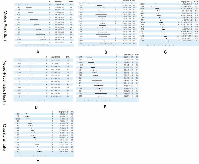 Fig. 3: Comparison Chart of Intervention Effects Across Different Indicators.