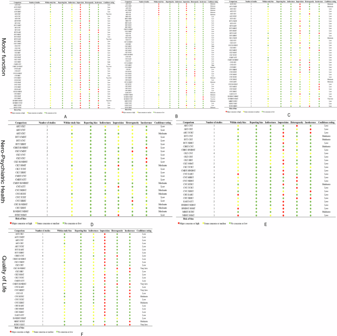 Fig. 5: CINeMA plots for different metrics.