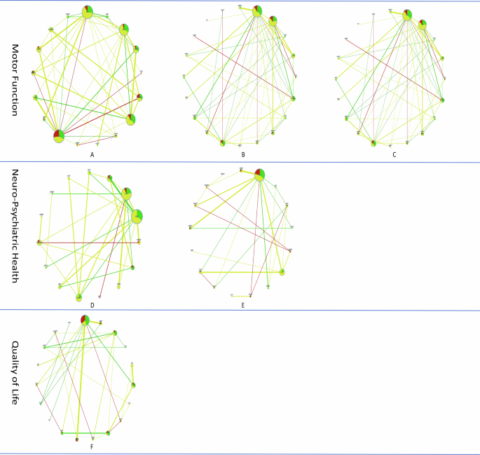 Fig. 6: CINeMA net plots for different metrics.