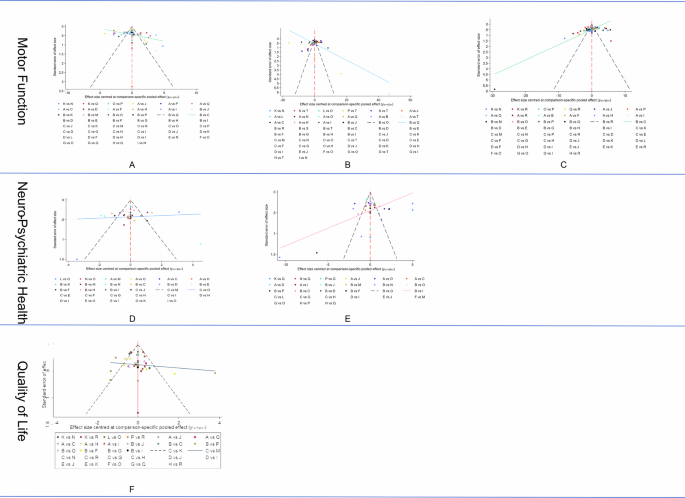 Fig. 7: Funnel Charts for Different Metrics.