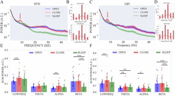 Fig. 2: Power spectra comparison and peak distribution during the eyes-closed state.