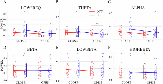 Fig. 3: Comparison of power and change rates between dystonia (9 STN and 9 GPi) and PD (9 STN and 9 GPi).