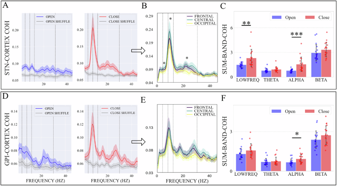 Fig. 4: Basal ganglia-cortex coherence analysis.