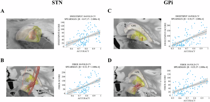 Fig. 6: “Sweet-spot” and “sweet-streamline” of decoding accuracy.