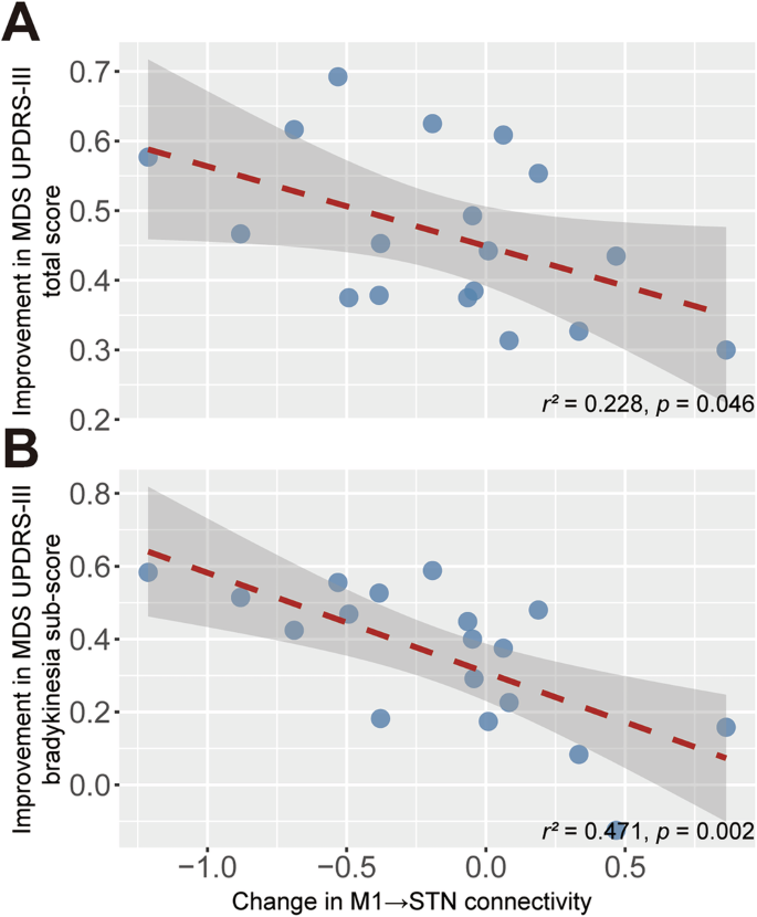Fig. 2: Correlation analysis under PSA stimulation.