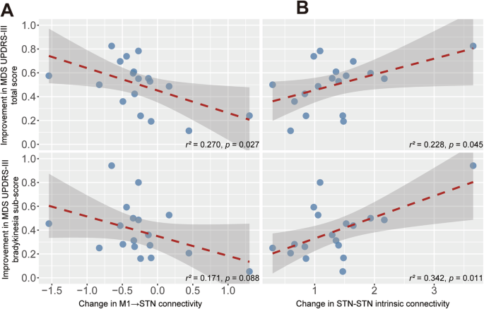 Fig. 3: Correlation analysis under STN stimulation.