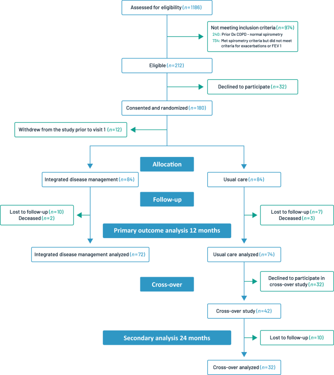 The impact of integrated disease management in high-risk COPD patients in  primary care | npj Primary Care Respiratory Medicine