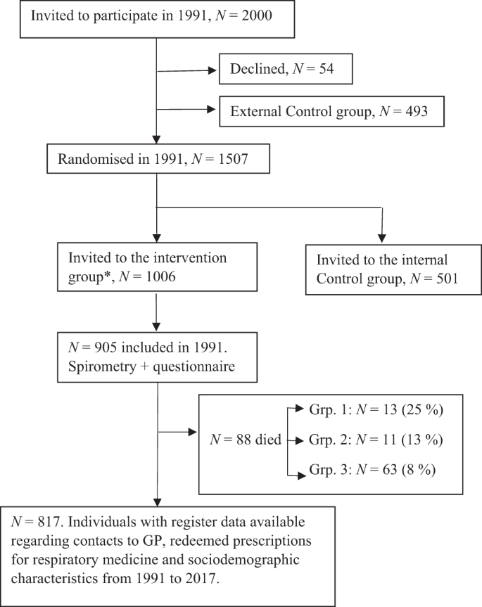 Lung function in adults and future burden of obstructive lung ...